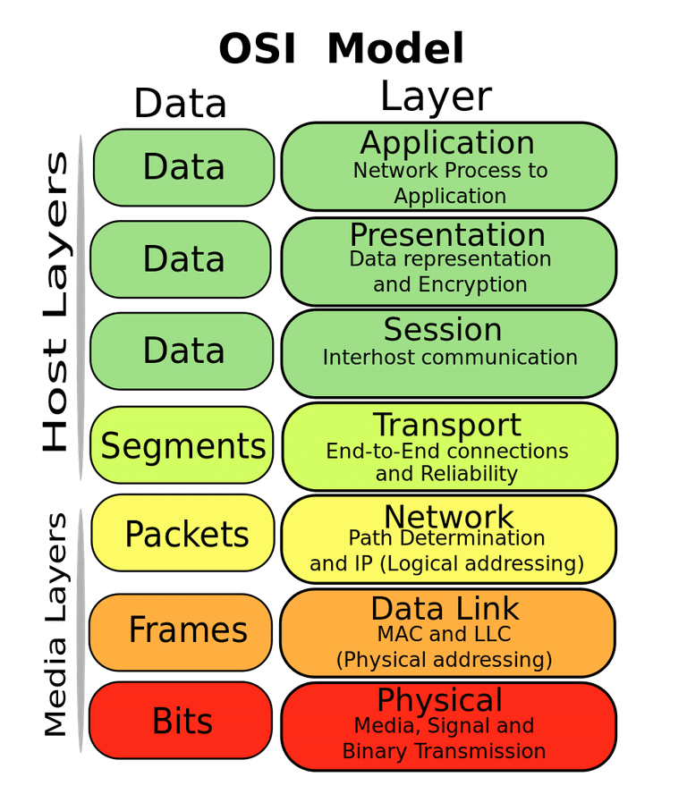 Immagine che rappresenta la pila dei livelli OSI la logica architetturale di una rete di calcolatori