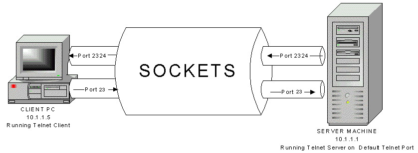 ISO OSI Il Livello di Trasporto Socket Esempio