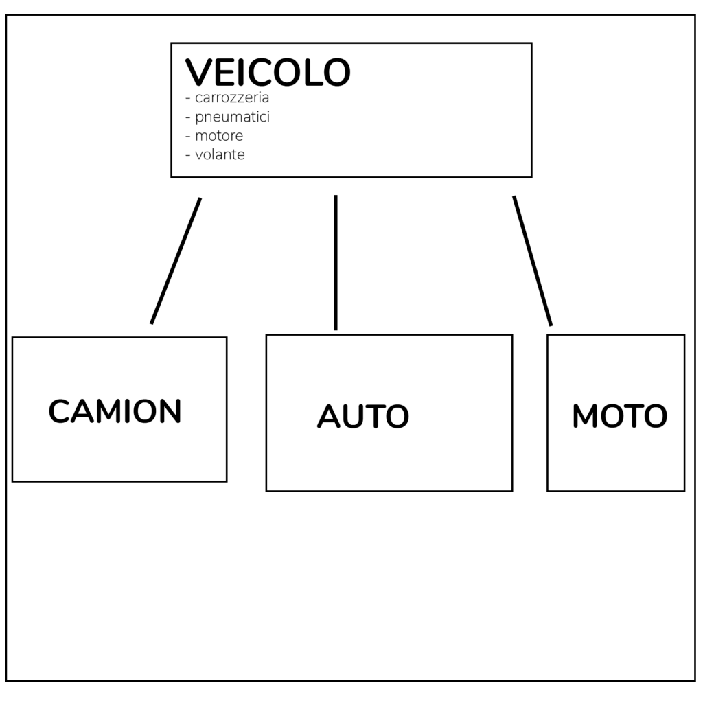 programmazione ad oggetti facile